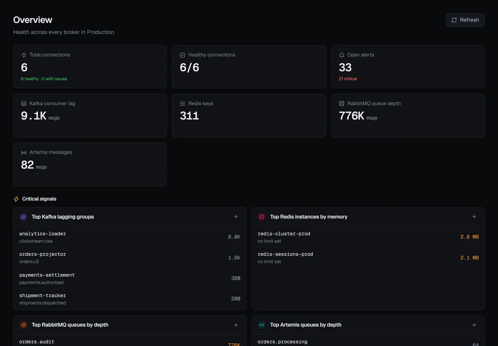 Broka overview dashboard